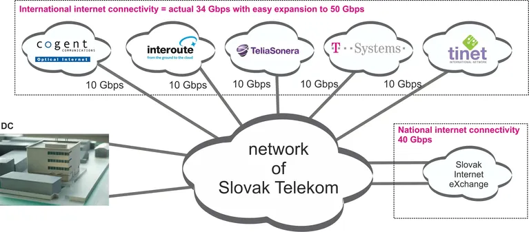 Bratislava TDC Varšavská